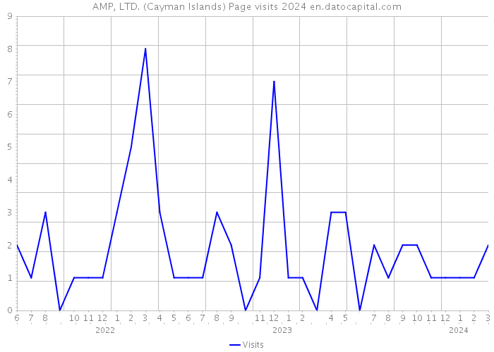 AMP, LTD. (Cayman Islands) Page visits 2024 