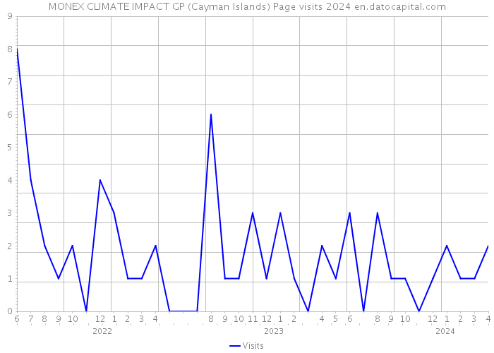 MONEX CLIMATE IMPACT GP (Cayman Islands) Page visits 2024 
