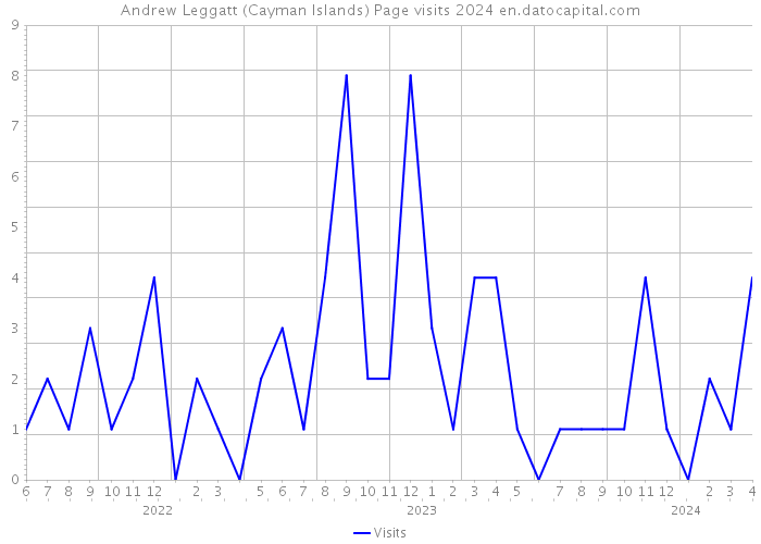 Andrew Leggatt (Cayman Islands) Page visits 2024 