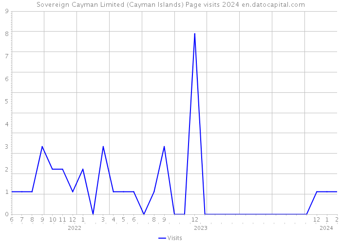 Sovereign Cayman Limited (Cayman Islands) Page visits 2024 