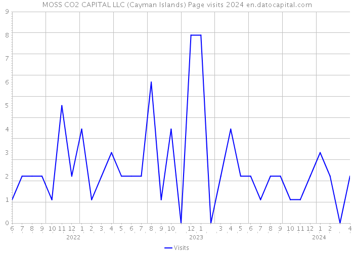 MOSS CO2 CAPITAL LLC (Cayman Islands) Page visits 2024 