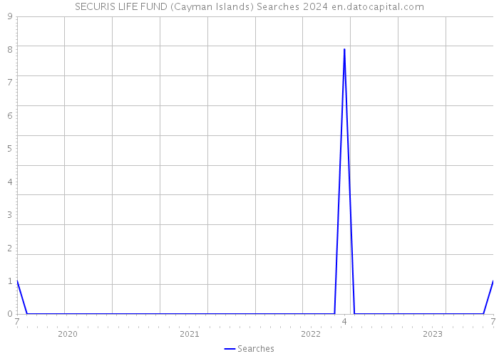 SECURIS LIFE FUND (Cayman Islands) Searches 2024 