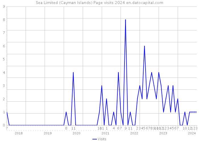Sea Limited (Cayman Islands) Page visits 2024 