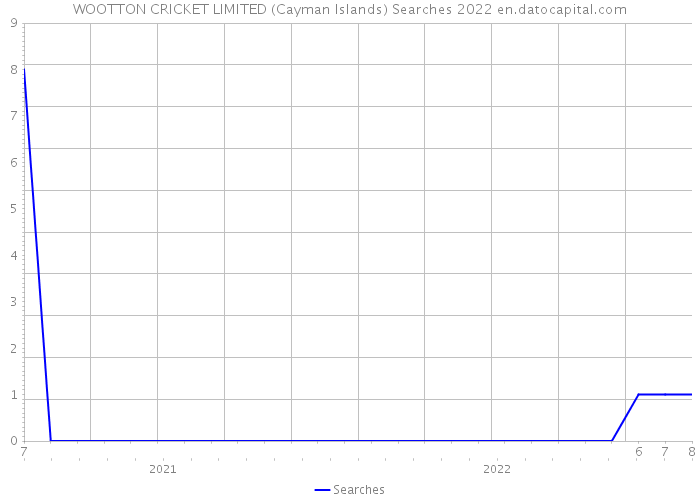 WOOTTON CRICKET LIMITED (Cayman Islands) Searches 2022 