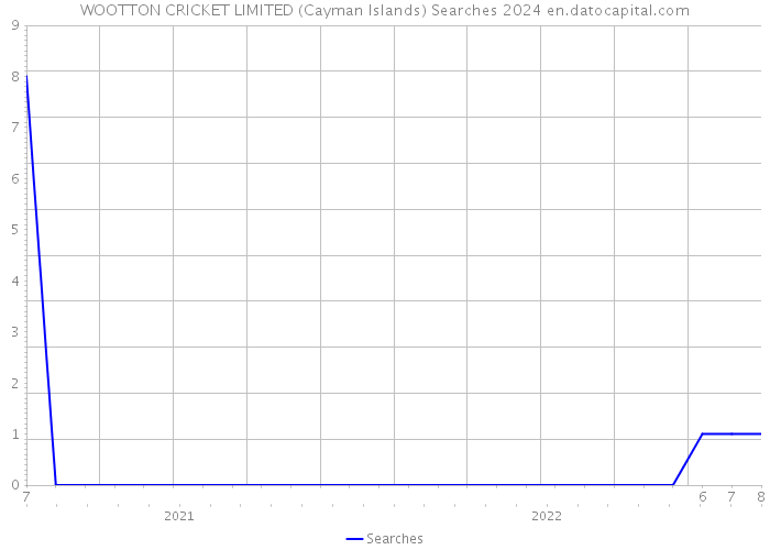 WOOTTON CRICKET LIMITED (Cayman Islands) Searches 2024 
