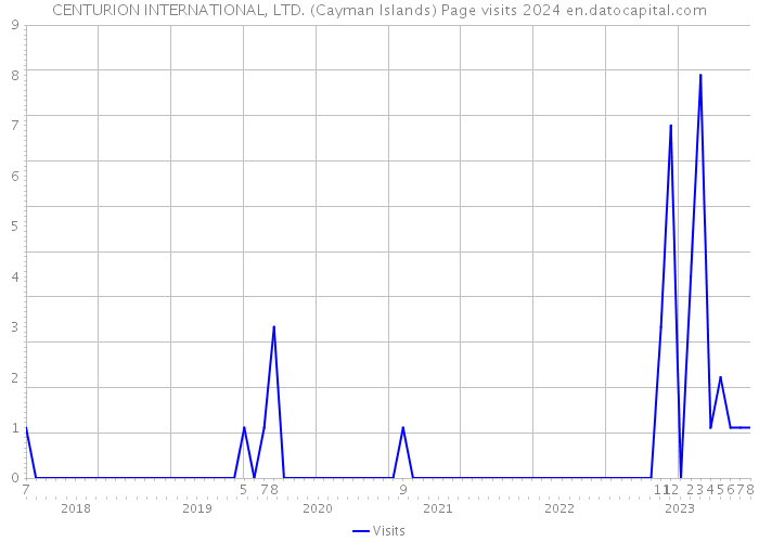 CENTURION INTERNATIONAL, LTD. (Cayman Islands) Page visits 2024 