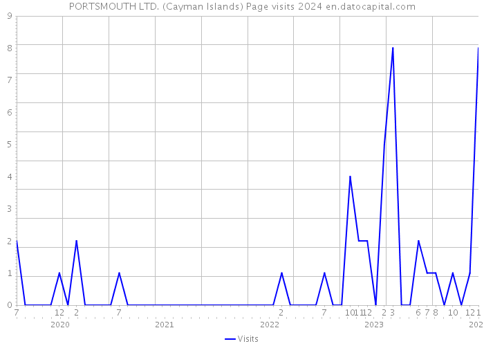 PORTSMOUTH LTD. (Cayman Islands) Page visits 2024 