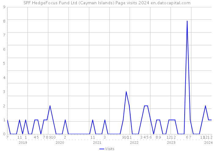 SPF HedgeFocus Fund Ltd (Cayman Islands) Page visits 2024 