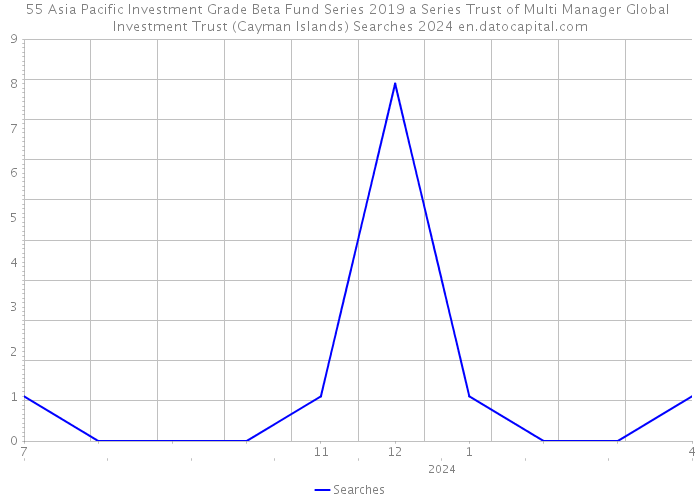 55 Asia Pacific Investment Grade Beta Fund Series 2019 a Series Trust of Multi Manager Global Investment Trust (Cayman Islands) Searches 2024 
