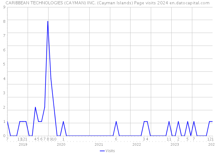 CARIBBEAN TECHNOLOGIES (CAYMAN) INC. (Cayman Islands) Page visits 2024 