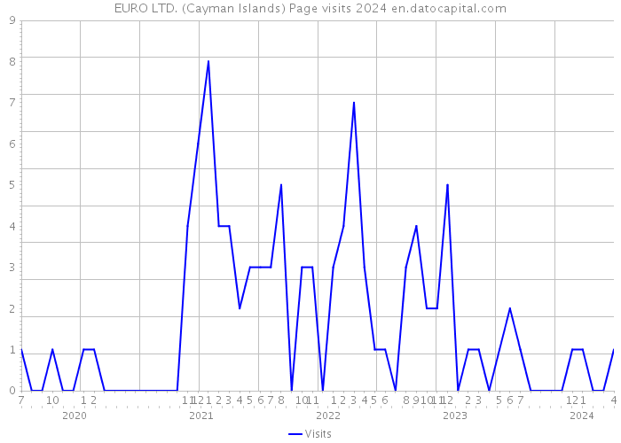 EURO LTD. (Cayman Islands) Page visits 2024 