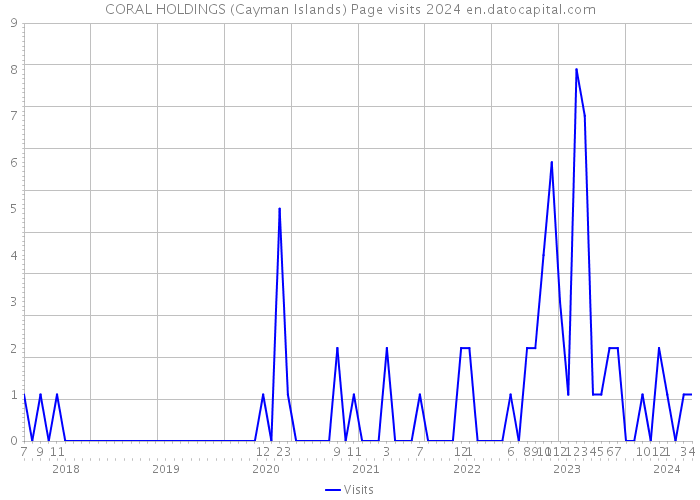 CORAL HOLDINGS (Cayman Islands) Page visits 2024 