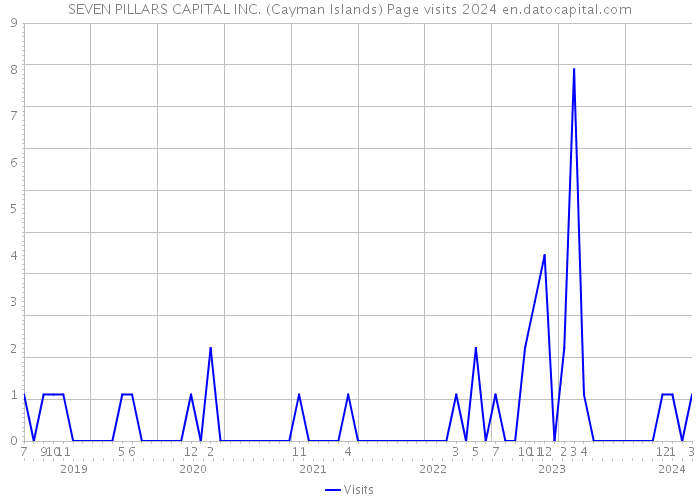 SEVEN PILLARS CAPITAL INC. (Cayman Islands) Page visits 2024 