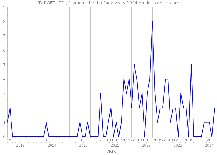 TARGET LTD (Cayman Islands) Page visits 2024 