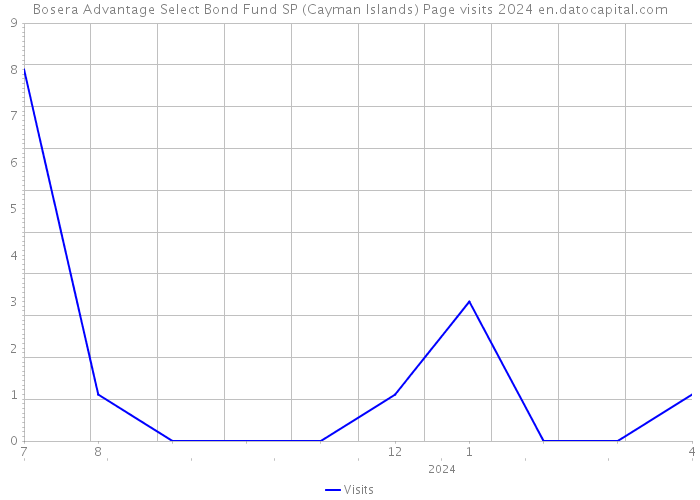 Bosera Advantage Select Bond Fund SP (Cayman Islands) Page visits 2024 