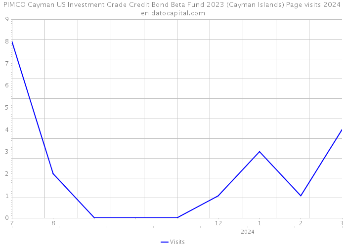 PIMCO Cayman US Investment Grade Credit Bond Beta Fund 2023 (Cayman Islands) Page visits 2024 