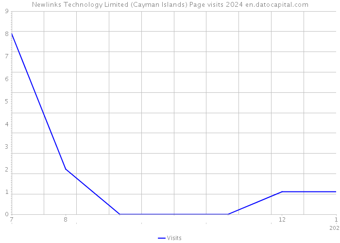 Newlinks Technology Limited (Cayman Islands) Page visits 2024 