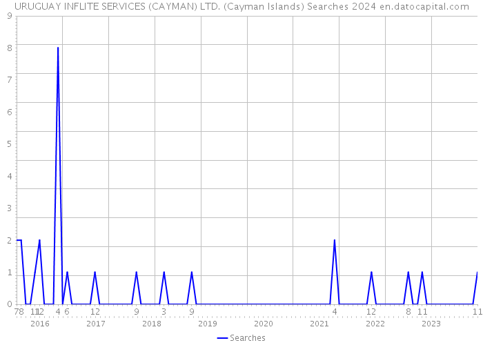 URUGUAY INFLITE SERVICES (CAYMAN) LTD. (Cayman Islands) Searches 2024 