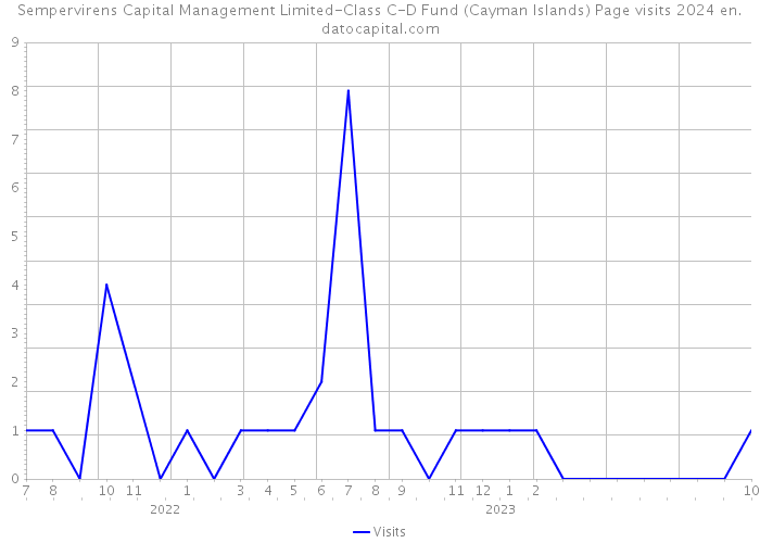 Sempervirens Capital Management Limited-Class C-D Fund (Cayman Islands) Page visits 2024 