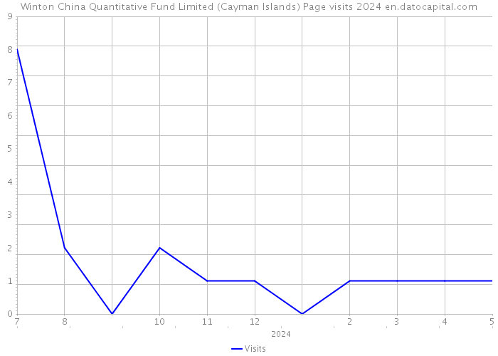 Winton China Quantitative Fund Limited (Cayman Islands) Page visits 2024 