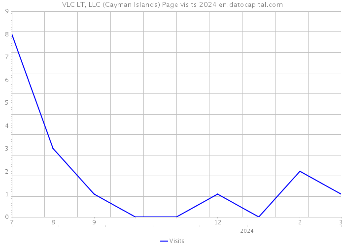 VLC LT, LLC (Cayman Islands) Page visits 2024 