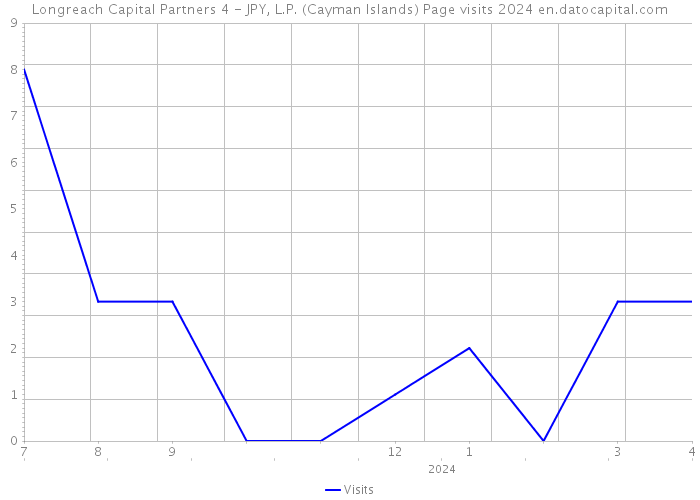 Longreach Capital Partners 4 - JPY, L.P. (Cayman Islands) Page visits 2024 