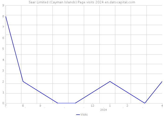 Saar Limited (Cayman Islands) Page visits 2024 