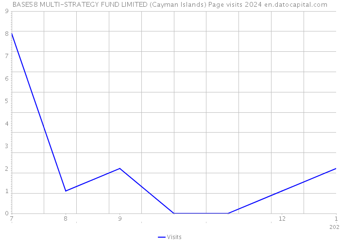 BASE58 MULTI-STRATEGY FUND LIMITED (Cayman Islands) Page visits 2024 