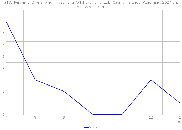 a16z Perennial Diversifying Investments Offshore Fund, Ltd. (Cayman Islands) Page visits 2024 