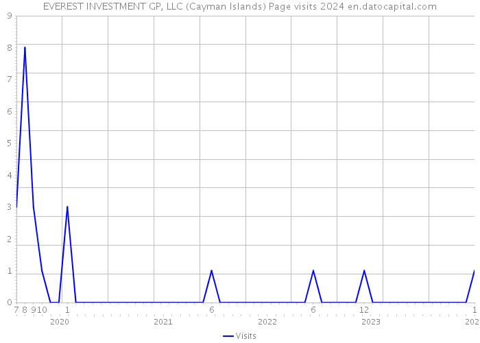 EVEREST INVESTMENT GP, LLC (Cayman Islands) Page visits 2024 