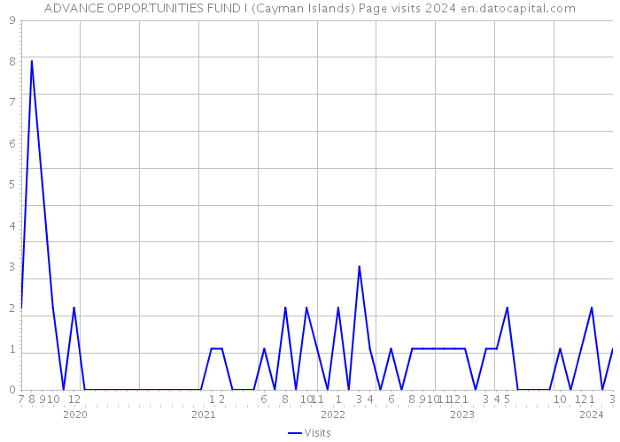ADVANCE OPPORTUNITIES FUND I (Cayman Islands) Page visits 2024 