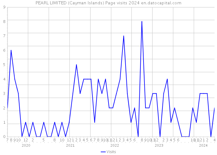 PEARL LIMITED (Cayman Islands) Page visits 2024 