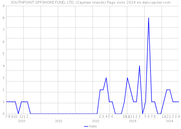 SOUTHPOINT OFFSHORE FUND, LTD. (Cayman Islands) Page visits 2024 
