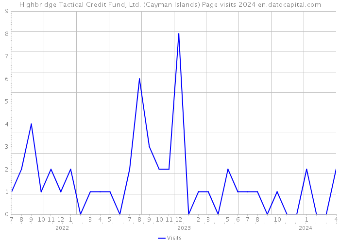 Highbridge Tactical Credit Fund, Ltd. (Cayman Islands) Page visits 2024 