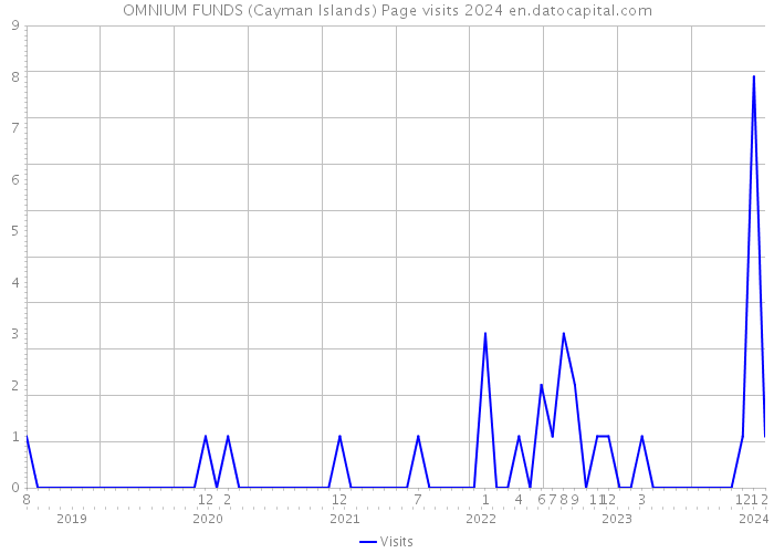 OMNIUM FUNDS (Cayman Islands) Page visits 2024 