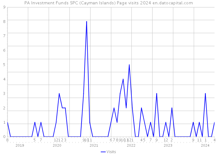 PA Investment Funds SPC (Cayman Islands) Page visits 2024 