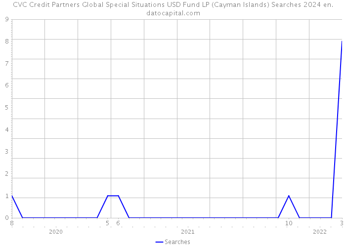 CVC Credit Partners Global Special Situations USD Fund LP (Cayman Islands) Searches 2024 