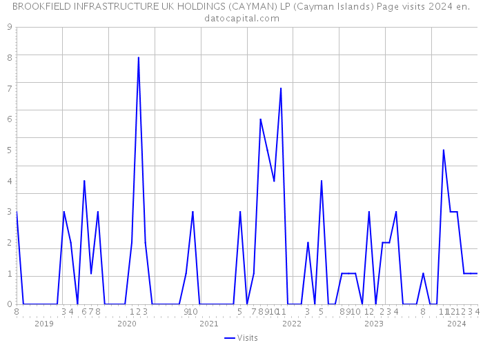 BROOKFIELD INFRASTRUCTURE UK HOLDINGS (CAYMAN) LP (Cayman Islands) Page visits 2024 