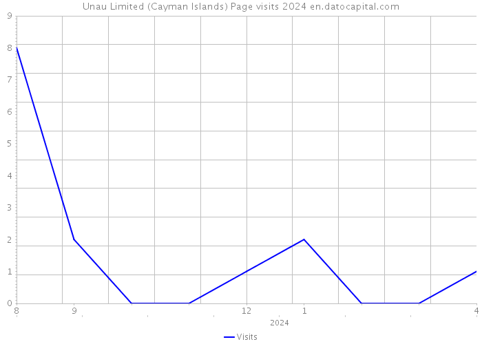 Unau Limited (Cayman Islands) Page visits 2024 
