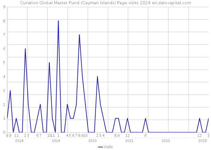 Curation Global Master Fund (Cayman Islands) Page visits 2024 