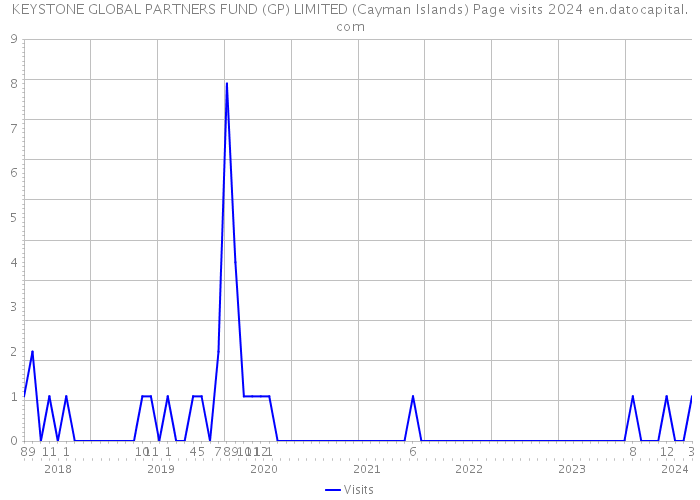 KEYSTONE GLOBAL PARTNERS FUND (GP) LIMITED (Cayman Islands) Page visits 2024 