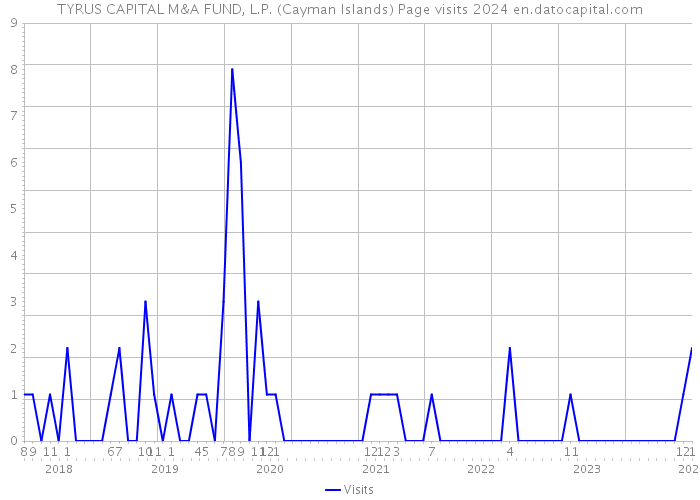TYRUS CAPITAL M&A FUND, L.P. (Cayman Islands) Page visits 2024 