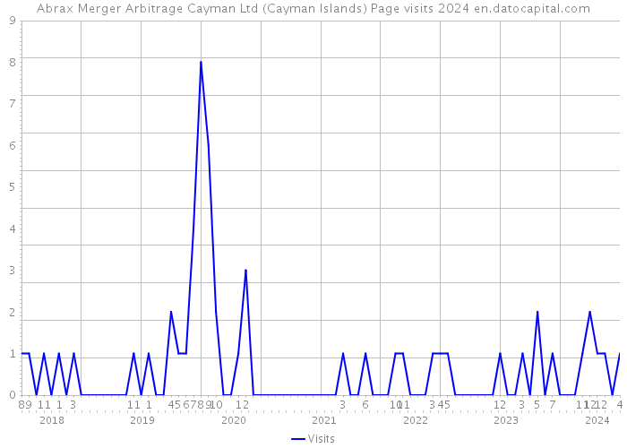 Abrax Merger Arbitrage Cayman Ltd (Cayman Islands) Page visits 2024 