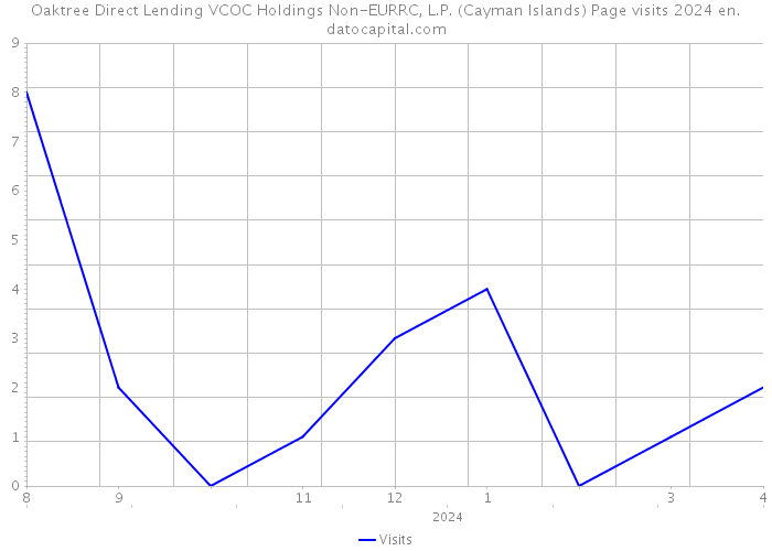 Oaktree Direct Lending VCOC Holdings Non-EURRC, L.P. (Cayman Islands) Page visits 2024 