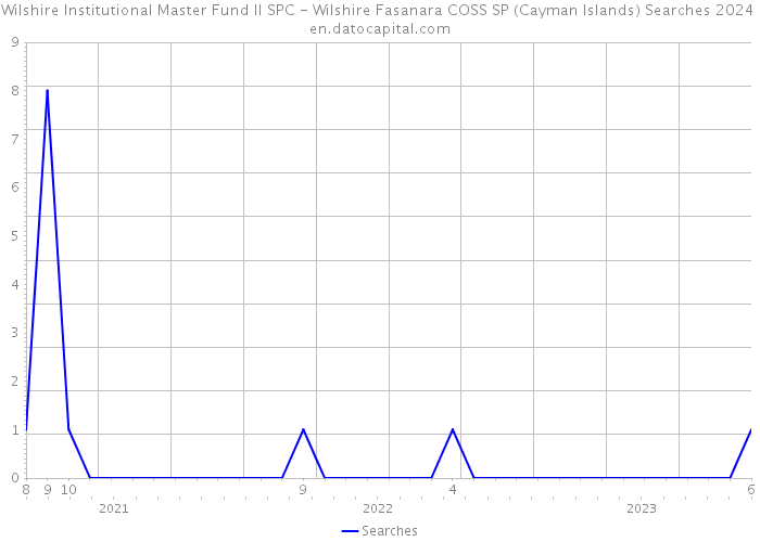Wilshire Institutional Master Fund II SPC - Wilshire Fasanara COSS SP (Cayman Islands) Searches 2024 
