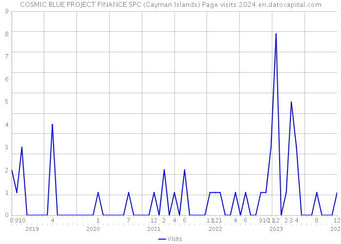 COSMIC BLUE PROJECT FINANCE SPC (Cayman Islands) Page visits 2024 