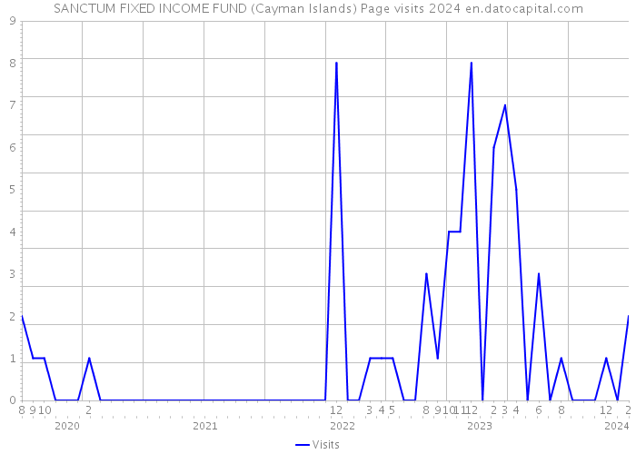 SANCTUM FIXED INCOME FUND (Cayman Islands) Page visits 2024 