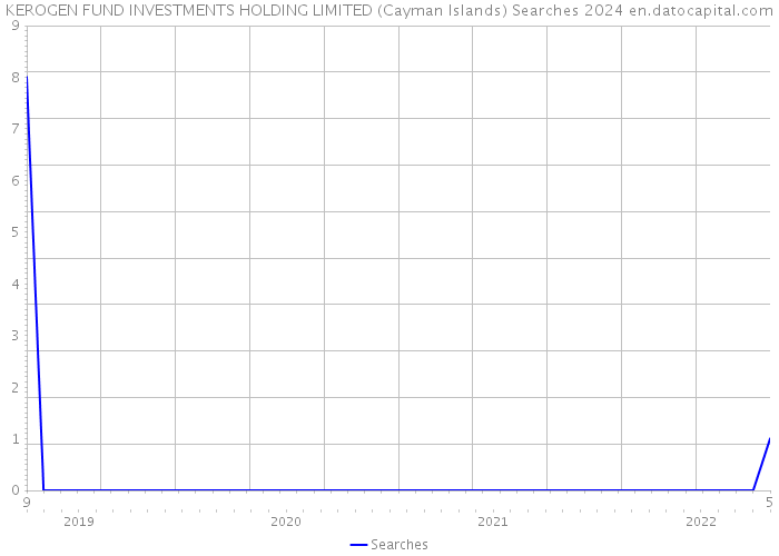 KEROGEN FUND INVESTMENTS HOLDING LIMITED (Cayman Islands) Searches 2024 