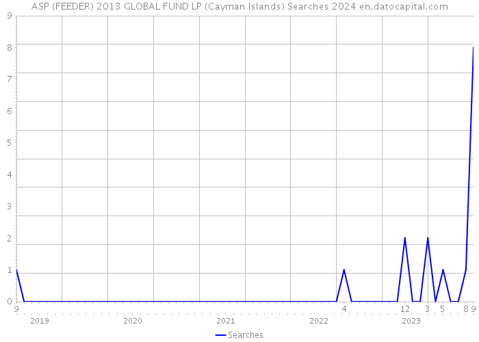 ASP (FEEDER) 2013 GLOBAL FUND LP (Cayman Islands) Searches 2024 