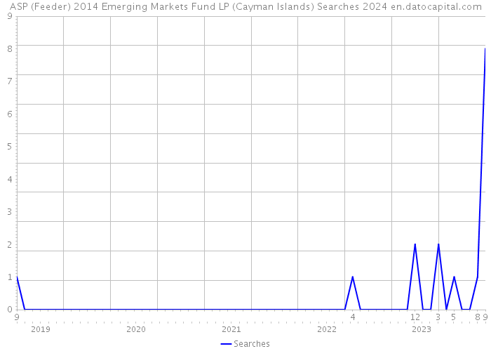 ASP (Feeder) 2014 Emerging Markets Fund LP (Cayman Islands) Searches 2024 